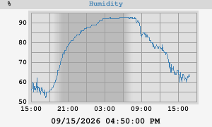 outside humidity