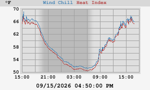 heatchill