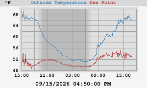 temperatures